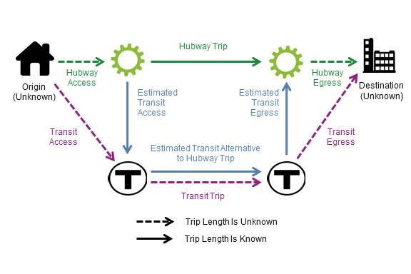FIGURE C-2: Scenario 2: Underestimating Hubway Travel Time and Underestimating Transit Travel Time: This figure depicts how using Hubway stations as proxies for true trip origins and destinations (without any other adjustments) may underestimate total travel time to complete the trip via walking and Hubway, while also underestimating the time it would take to complete the trip via walking and transit. 